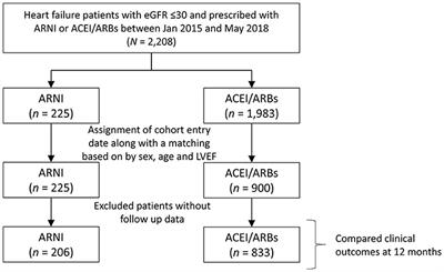 Angiotensin Receptor-Neprilysin Inhibitors in Patients With Heart Failure With Reduced Ejection Fraction and Advanced Chronic Kidney Disease: A Retrospective Multi-Institutional Study